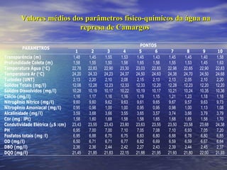 Valores médios dos parâmetros físico-químicos da água na represa de Camargos  