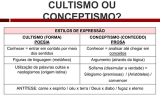 ESTILOS DE EXPRESSÃO
CULTISMO (FORMA)
POESIA
CONCEPTISMO (CONTEÚDO)
PROSA
Conhecer = entrar em contato por meio
dos sentidos
Conhecer = analisar até chegar em
conceitos
Figuras de linguagem (metáfora) Argumento (através da lógica)
Utilização de palavras cultas e
neologismos (origem latina)
Sofisma (dissimular a verdade) +
Silogismo (premissas) / (Aristóteles) /
convencer
ANTÍTESE: carne x espírito / céu x terra / Deus x diabo / fugaz x eterno
CULTISMO OU
CONCEPTISMO?
 