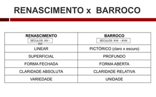 RENASCIMENTO x BARROCO
RENASCIMENTO BARROCO
LINEAR PICTÓRICO (claro x escuro)
SUPERFICIAL PROFUNDO
FORMA FECHADA FORMA ABERTA
CLARIDADE ABSOLUTA CLARIDADE RELATIVA
VARIEDADE UNIDADE
SÉCULOS: XIV -
XVI
SÉCULOS: XVII - XVIII
 