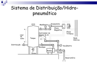 Sistema de Distribuição/Hidro-
         pneumático

                                             Pressostato
                             Manômetro

                                                 Chave
                                                 Magnética
                                                                 Chave
                            Controlador de                       Trifásica
           visor            Volume de Ar
           de
           vidro   Tanque                                                    Rede
                                                                             Elétrica

Distribuição
                                                             Vacuômetro
                            Recalque

                                       Bomba
                    Dreno                           Sucção


                                                               Reservatório
 