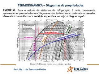 TERMODINÂMICA – Diagramas de propriedades
Prof. Ms. Luiz Fernando Ussier
EXEMPLO: Para o estudo de sistemas de refrigeração é mais conveniente
apresentar as propriedades em diagramas que tenham como ordenada a pressão
absoluta e como Abcissa a entalpia específica, ou seja, o diagrama p-h.
 