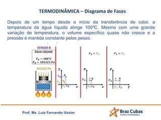 TERMODINÂMICA – Diagrama de Fases
Depois de um tempo desde o início da transferência de calor, a
temperatura da água líquida atinge 100ºC. Mesmo com uma grande
variação de temperatura, o volume específico quase não cresce e a
pressão é mantida constante pelos pesos.
Prof. Ms. Luiz Fernando Ussier
 
