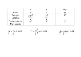N  N

massa m 1 m

Energia
Cinética 2
2

m
2
2
 C
Quantidade de
Movimento


m 





S
dS
n
m


 .

 

S
dS
n
C


.
2
2





S
dS
n




.




 