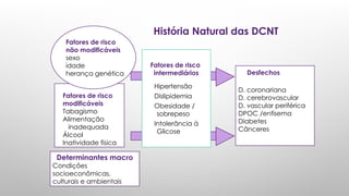 D. coronariana
D. cerebrovascular
D. vascular periférica
DPOC /enfisema
Diabetes
Cânceres
História Natural das DCNT
Fatores de risco
intermediários
Hipertensão
Dislipidemia
Obesidade /
sobrepeso
Intolerância à
Glicose
Fatores de risco
modificáveis
Tabagismo
Alimentação
inadequada
Álcool
Inatividade física
Fatores de risco
não modificáveis
sexo
idade
herança genética
Determinantes macro
Condições
socioeconômicas,
culturais e ambientais
Desfechos
 