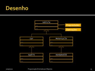 Análise: relaçõesUm Automóvel é um VeículoUm Motociclo é um VeículoUma Honda NX 650 é um MotocicloUm Audi TT é um Automóvel2009/2010Programação Orientada por Objectos24Pode refinar-se o dicionário ou glossário do domínio, acrescentando as relações entre conceitos.VehicleCarMotorcycleAudiTtHondaNx650