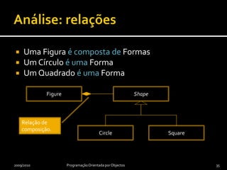 Análise: conceitosFiguraForma (abstrato)CírculoQuadrado2009/2010Programação Orientada por Objectos34FigureShapeCircleSquare