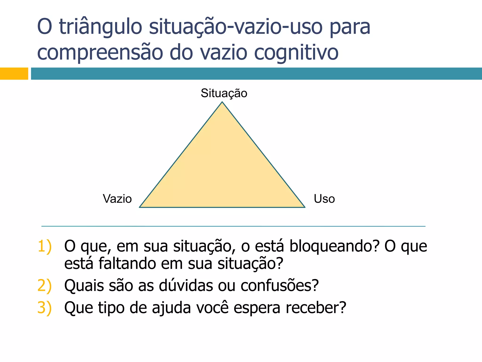 O triângulo situação-vazio-uso para compreensão do vazio cognitivoSituaçãoO que, em sua situação, o está bloqueando? O que está faltando em sua situação?Quais são as dúvidas ou confusões?Que tipo de ajuda você espera receber?VazioUso
