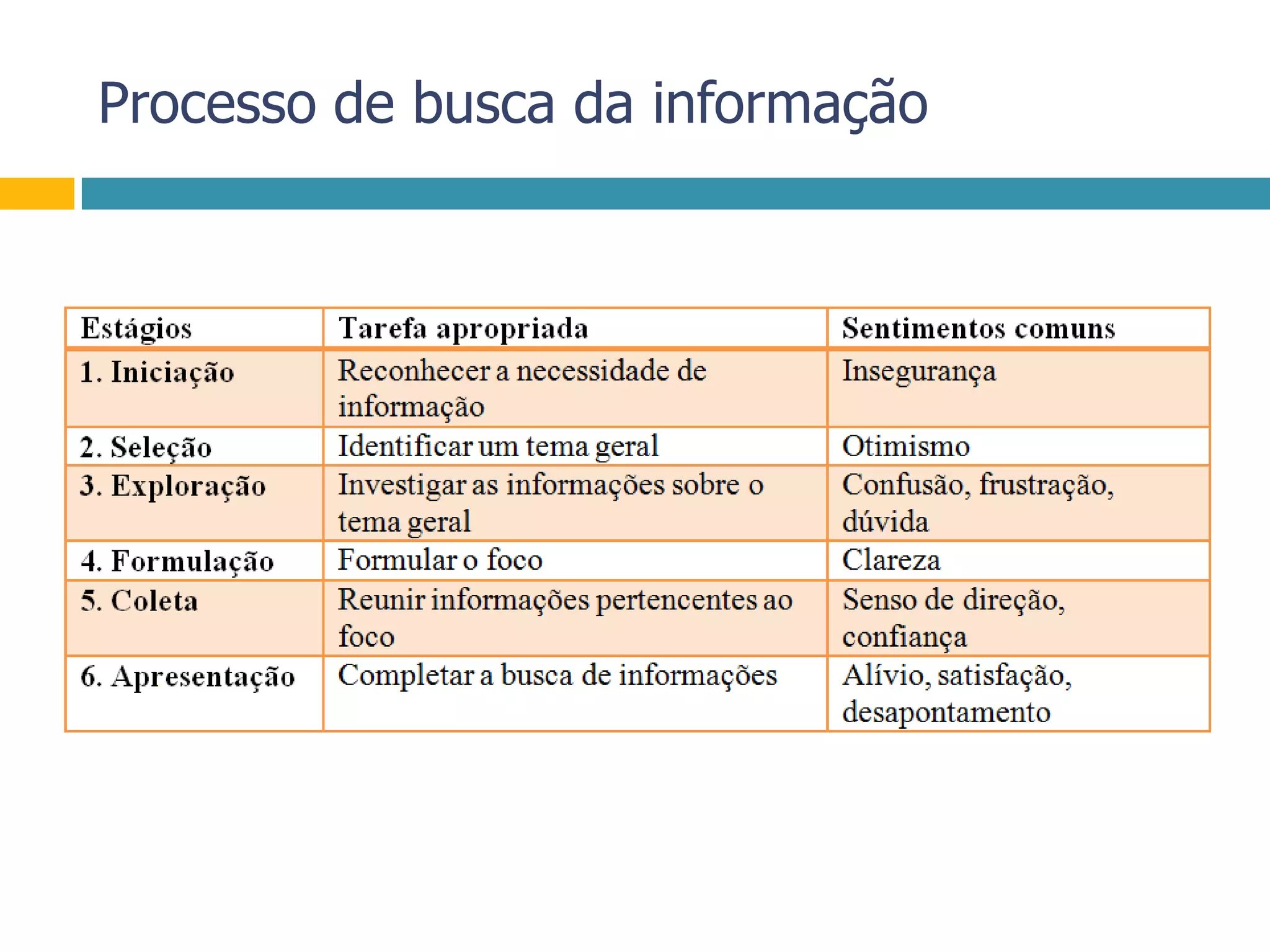 Processo de busca da informação