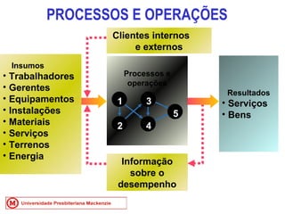 PROCESSOS E OPERAÇÕES Res ultados Serviços Be ns Clientes internos  e externos Informação sobre o desempenho Insumos Trabalhadores Gerentes Equipamentos Instalações Materiais Serviços Terrenos Energia Processos e operações 5 1 2 3 4 