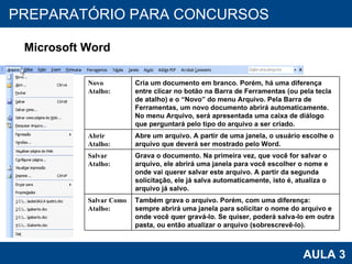 PROAB 2010 AULA 3 PREPARATÓRIO PARA CONCURSOS Microsoft Word Novo Atalho: Cria um documento em branco. Porém, há uma diferença entre clicar no botão na Barra de Ferramentas (ou pela tecla de atalho) e o “Novo” do menu Arquivo. Pela Barra de Ferramentas, um novo documento abrirá automaticamente. No menu Arquivo, será apresentada uma caixa de diálogo que perguntará pelo tipo do arquivo a ser criado. Abrir Atalho: Abre um arquivo. A partir de uma janela, o usuário escolhe o arquivo que deverá ser mostrado pelo Word. Salvar Atalho: Grava o documento. Na primeira vez, que você for salvar o arquivo, ele abrirá uma janela para você escolher o nome e onde vai querer salvar este arquivo. A partir da segunda solicitação, ele já salva automaticamente, isto é, atualiza o arquivo já salvo. Salvar Como Atalho: Também grava o arquivo. Porém, com uma diferença: sempre abrirá uma janela para solicitar o nome do arquivo e onde você quer gravá-lo. Se quiser, poderá salva-lo em outra pasta, ou então atualizar o arquivo (sobrescrevê-lo). 