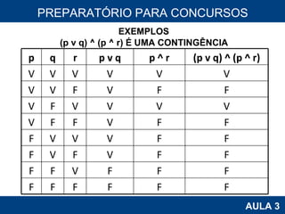 PROAB 2010 AULA 3 PREPARATÓRIO PARA CONCURSOS EXEMPLOS (p v q) ^ (p ^ r) É UMA CONTINGÊNCIA p q r p v q p ^ r (p v q) ^ (p ^ r) V V V V V V V V F V F F V F V V V V V F F V F F F V V V F F F V F V F F F F V F F F F F F F F F 