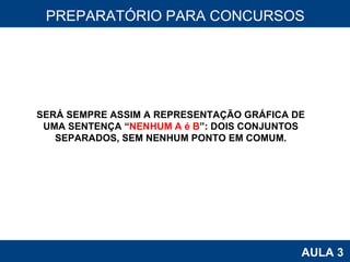 PROAB 2010 AULA 3 PREPARATÓRIO PARA CONCURSOS SERÁ SEMPRE ASSIM A REPRESENTAÇÃO GRÁFICA DE UMA SENTENÇA “ NENHUM A é B ”: DOIS CONJUNTOS SEPARADOS, SEM NENHUM PONTO EM COMUM. 