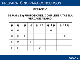PROAB 2010 AULA 3 PREPARATÓRIO PARA CONCURSOS EXERCÍCIO SEJAM p E q PROPOSIÇÕES, COMPLETE A TABELA VERDADE ABAIXO: p q ¬p ¬q p ->   q q ->   p p ↔ q V V V V F F F F V F F F V 