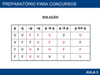 PROAB 2010 AULA 3 PREPARATÓRIO PARA CONCURSOS SOLUÇÃO p q ¬p ¬q p ->   q q ->   p p ↔ q V V F F V V V V F F V F V F F V V F V F F F F V V V V V 