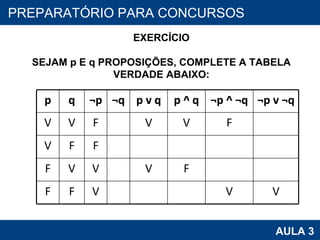 PROAB 2010 AULA 3 PREPARATÓRIO PARA CONCURSOS EXERCÍCIO SEJAM p E q PROPOSIÇÕES, COMPLETE A TABELA VERDADE ABAIXO: p q ¬p ¬q p v   q p ^   q ¬p ^   ¬q ¬p v ¬q V V F V V F V F F F V V V F F F V V V 