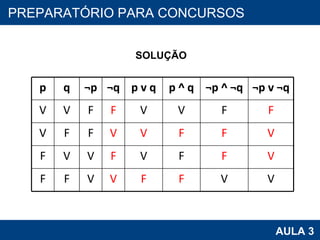PROAB 2010 AULA 3 PREPARATÓRIO PARA CONCURSOS SOLUÇÃO p q ¬p ¬q p v   q p ^   q ¬p ^   ¬q ¬p v ¬q V V F F V V F F V F F V V F F V F V V F V F F V F F V V F F V V 
