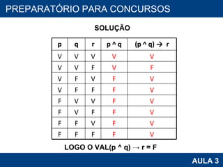 PROAB 2010 AULA 3 PREPARATÓRIO PARA CONCURSOS SOLUÇÃO LOGO O VAL(p ^ q)   -> r = F p q r p ^   q (p ^   q) ->  r V V V V V V V F V F V F V F V V F F F V F V V F V F V F F V F F V F V F F F F V 
