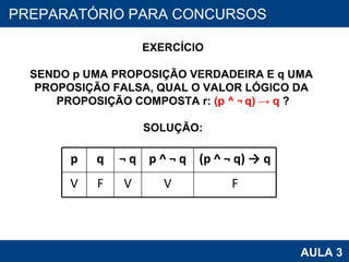 PROAB 2010 AULA 3 PREPARATÓRIO PARA CONCURSOS EXERCÍCIO SENDO p UMA PROPOSIÇÃO VERDADEIRA E q UMA  PROPOSIÇÃO FALSA, QUAL O VALOR LÓGICO DA  PROPOSIÇÃO COMPOSTA r:  (p ^  ¬   q) -> q  ? SOLUÇÃO: p q ¬   q p ^ ¬   q (p ^ ¬   q) -> q V F V V F 