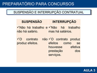 PROAB 2010 AULA 3 PREPARATÓRIO PARA CONCURSOS SUSPENSÃO E INTERRUPÇÃO CONTRATUAL SUSPENSÃO  INTERRUPÇÃO Não há trabalho e não há salário.  O contrato não produz efeitos.  Não há trabalho mas há salários. O contrato produz efeitos como se houvesse efetiva prestação dos serviços. 