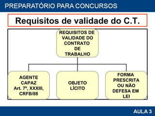 Requisitos de validade do C.T. REQUISITOS DE  VALIDADE DO CONTRATO  DE TRABALHO AGENTE CAPAZ Art. 7º, XXXIII, CRFB/88 OBJETO LÍCITO FORMA  PRESCRITA OU NÃO DEFESA EM  LEI 