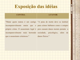 Exposição das idéias CONTRA A FAVOR "Matar quem matou é um castigo incomparavelmente maior que o próprio crime. O assassinato legal é incomparavelmente mais horrendo que o assassinato criminoso." "A pena de morte deve se instituir para crimes bárbaros como o estupro pois causam danos morais perante  a sociedade, psicológico, além de danos físicos." 