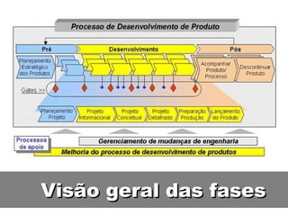 Visão geral das fases 