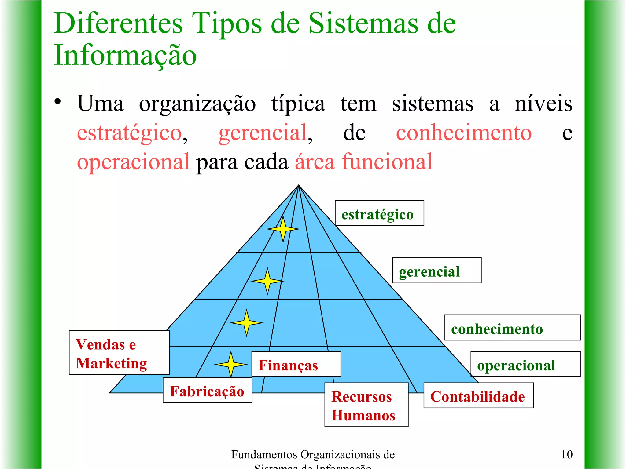 Diferentes Tipos de Sistemas de Informação Uma organização típica tem sistemas a níveis  estratégico ,  gerencial , de  conhecimento  e  operacional  para cada  área funcional Fundamentos Organizacionais de Sistemas de Informação Fabricação Contabilidade Finanças Vendas e Marketing Recursos Humanos estratégico gerencial conhecimento operacional 