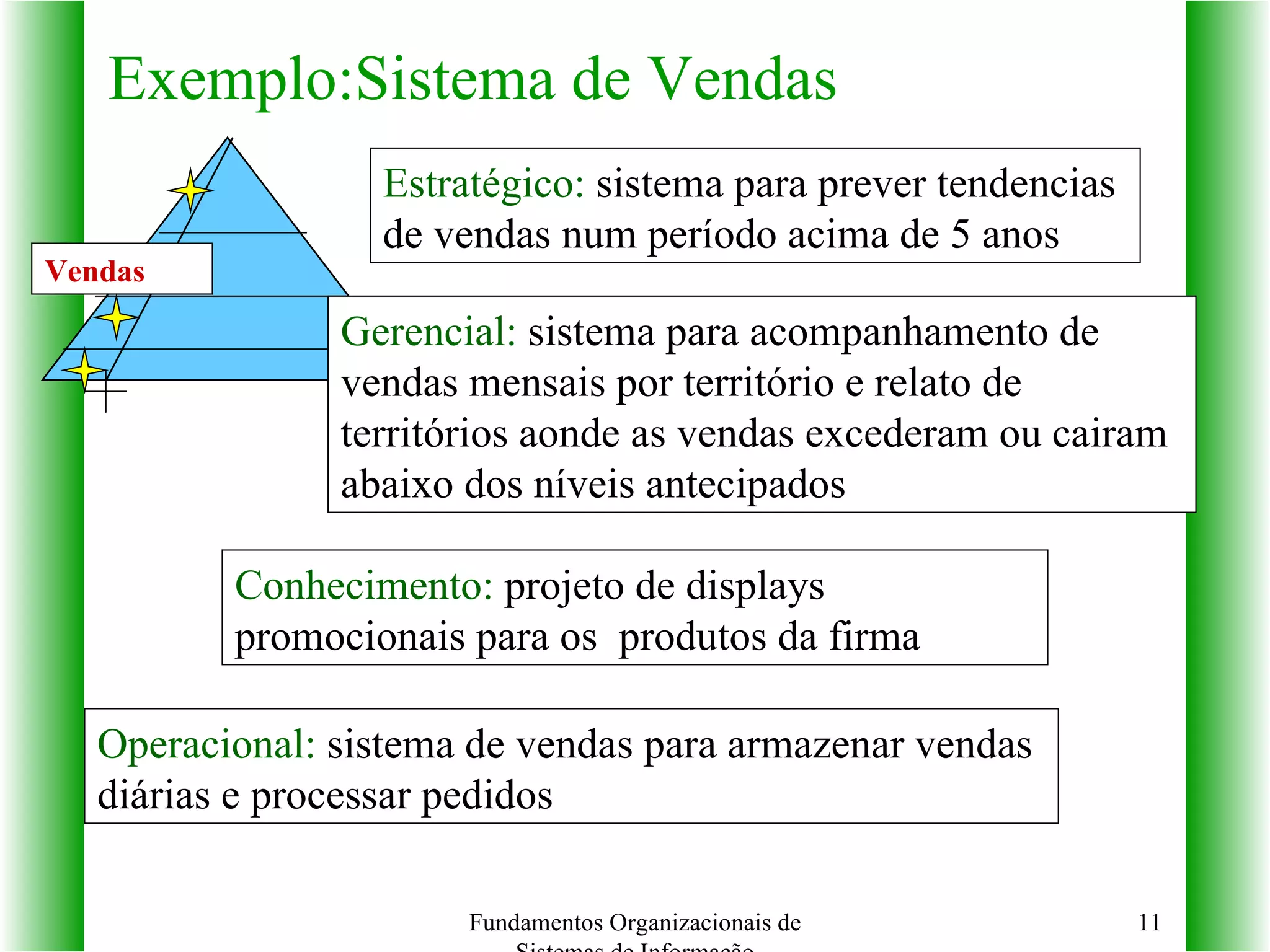 Exemplo:Sistema de Vendas Fundamentos Organizacionais de Sistemas de Informação Vendas Estratégico:  sistema para prever tendencias de vendas num período acima de 5 anos Gerencial:  sistema para   acompanhamento de vendas mensais por território e relato de territórios aonde as vendas excederam ou cairam abaixo dos níveis antecipados   Conhecimento:  projeto de displays promocionais para os  produtos da firma Operacional:  sistema de vendas para armazenar vendas diárias e processar pedidos 
