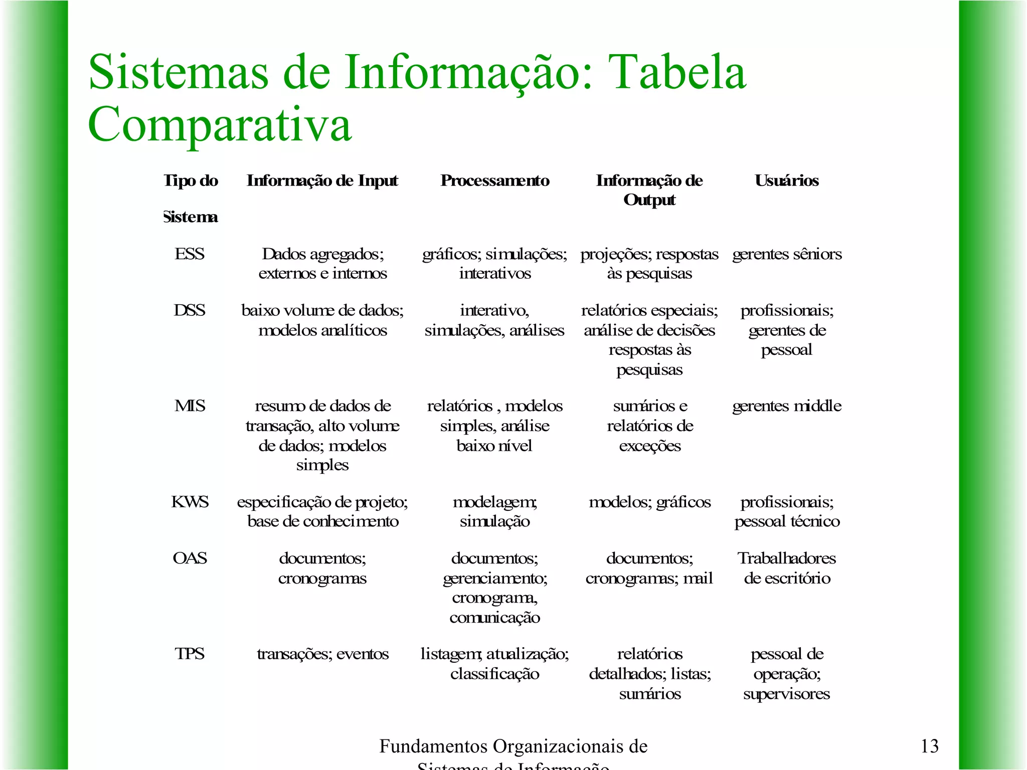 Fundamentos Organizacionais de Sistemas de Informação Sistemas de Informação: Tabela Comparativa 