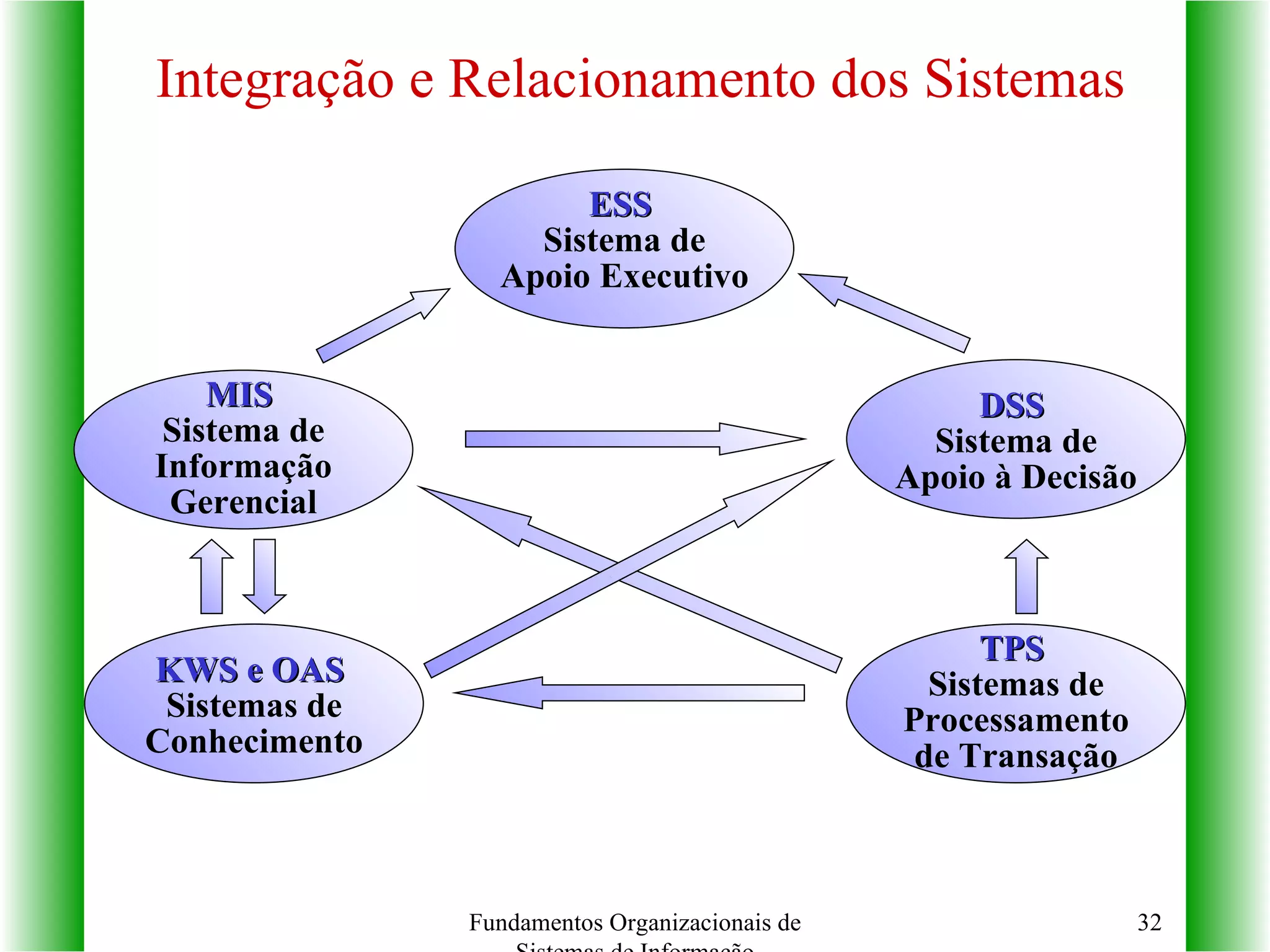Integração e Relacionamento dos Sistemas Fundamentos Organizacionais de Sistemas de Informação ESS  Sistema de Apoio Executivo KWS e OAS  Sistemas de Conhecimento TPS  Sistemas de Processamento de Transação MIS  Sistema de Informação Gerencial DSS  Sistema de Apoio à Decisão 