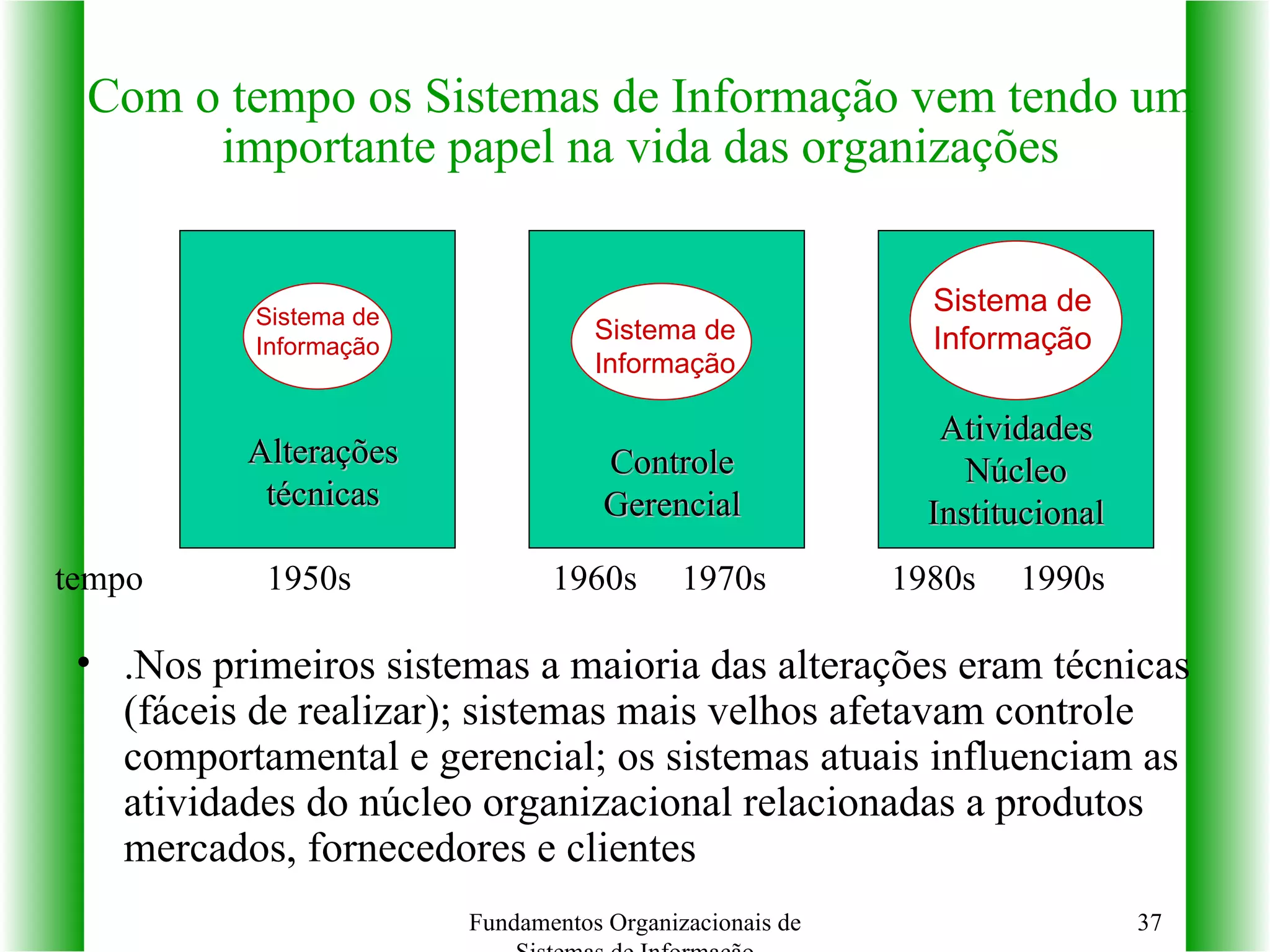Com o tempo os Sistemas de Informação vem tendo um importante papel na vida das organizações Fundamentos Organizacionais de Sistemas de Informação Sistema de Informação Sistema de Informação Sistema de Informação Alterações técnicas Controle Gerencial Atividades Núcleo Institucional tempo 1950s 1960s  1970s 1980s  1990s .Nos primeiros sistemas a maioria das alterações eram técnicas (fáceis de realizar); sistemas mais velhos afetavam controle comportamental e gerencial; os sistemas atuais influenciam as atividades do núcleo organizacional relacionadas a produtos mercados, fornecedores e clientes 