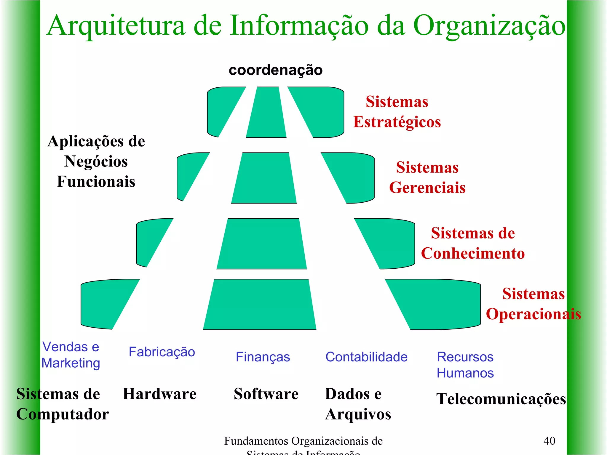 Arquitetura de Informação da Organização Fundamentos Organizacionais de Sistemas de Informação coordenação Vendas e Marketing Fabricação Finanças Contabilidade Recursos Humanos Sistemas Estratégicos Sistemas Gerenciais Sistemas de Conhecimento Sistemas Operacionais Hardware Software Dados e Arquivos Telecomunicações Aplicações de Negócios Funcionais Sistemas de Computador 