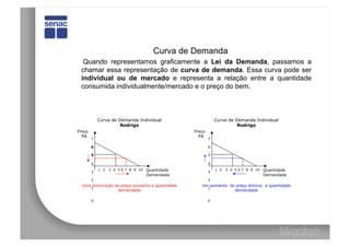 Curva de Demanda
  Quando representamos graficamente a Lei da Demanda, passamos a
 chamar essa representação de curva de demanda. Essa curva pode ser
 individual ou de mercado e representa a relação entre a quantidade
 consumida individualmente/mercado e o preço do bem.



            Curva de Demanda Individual                       Curva de Demanda Individual
                      Rodrigo                                           Rodrigo
Preço                                             Preço
  R$                                                R$
        7                                                 7

        6                                                 6

        5                                                 5

        4                                                 4
            1 2   3 4 5 6 7 8 9 10   Quantidade               1 2   3 4 5 6 7 8 9 10   Quantidade
        3                                                 3
                                     Demandada                                         Demandada
        2                                                 2
  Uma diminuição do preço aumenta a quantidade       Um aumento do preço diminui a quantidade
     1                                                 1
                  demandada                                       demandada

        0                                                 0
 