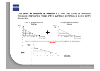 Uma curva de demanda de mercado é a soma das curvas de demandas
individuais e representa a relação entre a quantidade demandada e o preço dentro
do mercado.

            Curva de Demanda Individual                                      Curva de Demanda Individual
                      Rodrigo                                                          Bibiana
Preço                                                           Preço
 R$                                                              R$
        7                                                               7




                                                 +
        6                                                               6

        5                                                               5

        4                                                               4
            1 2   3 4 5 6 7 8 9 10    Quantidade                             1 2   3 4 5 6 7 8 9 10   Quantidade
        3                                                               3
                                      Demandada                                                       Demandada
        2                                                               2
            A soma horizontal das curvas de demanda individuais resulta na Curva de Demanda de
        1                                                     1
                                                 Mercado
                  Preço
        0          R$                                                   0
                          7

                          6




   =
                          5

                          4
                              1   2     5    8     10   14 15           20          Quantidade
                          3
                                                                                    Demandada
                          2

                          1


                          0
 