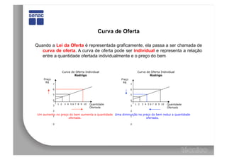 Curva de Oferta

Quando a Lei da Oferta é representada graficamente, ela passa a ser chamada de
   curva de oferta. A curva de oferta pode ser individual e representa a relação
   entre a quantidade ofertada individualmente e o preço do bem


                       Curva de Oferta Individual                    Curva de Oferta Individual
                               Rodrigo                                       Rodrigo
     Preço                                              Preço
      R$                                                 R$
             7                                                  7

             6                                                  6

             5                                                  5

             4                                                  4
                 1 2    3 4 5 6 7 8 9 10   Quantidade               1 2   3 4 5 6 7 8 9 10   Quantidade
             3                                                  3
                                           Ofertada                                          Ofertada
             2                                                  2
 Um aumento no preço do bem aumenta a quantidade Uma diminuição no preço do bem reduz a quantidade
         1                                                1
                    ofertada.                                        ofertada.

             0                                                  0
 