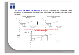 Uma curva de oferta de mercado é a soma horizontal das curvas de oferta
individuais e representa a relação entre a quantidade ofertada e o preço dentro do
mercado.
             Curva de Oferta Individual                          Curva de Oferta Individual
                     Rodrigo                                             Bibiana
   Preço                                               Preço
    R$ 7                                                R$ 7

       6

       5

       4
                                             +              6

                                                            5

                                                            4
           1 2   3 4 5 6 7 8 9 10 Quantidade                    1 2    3 4 5 6 7 8 9 10 Quantidade
       3                            Ofertada                3                          Ofertada

       2           A soma horizontal das curvas de oferta individuais resulta na Curva
                                                             2
                                        de Oferta de Mercado.
       1                                                    1
                   Preço   R$
                                7



   =
       0                                                    0

                                6

                                5

                                4
                                     1   2     5   8   10       18    20             Quantidade
                                                                                     Ofertada
                                3

                                2

                                1


                                0
 