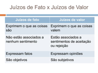 Juízos de Fato x Juízos de Valor

     Juízos de fato           Juízos de valor
Exprimem o que as coisas Exprimem o que as coisas
são                      valem

Não estão associados a   Estão associados a
nenhum sentimento        sentimentos de aceitação
                         ou rejeição

Expressam fatos          Expressam opiniões
São objetivos            São subjetivos
 