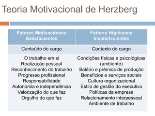 Teoria Motivacional de Herzberg

    Fatores Motivacionais            Fatores Higiênicos
        Satisfacientes                Insatisfacientes

      Conteúdo do cargo              Contexto do cargo
       O trabalho em si        Condições físicas e psicológicas
      Realização pessoal                   (ambiente)
  Reconhecimento do trabalho    Salário e prêmios de produção
    Progresso profissional       Benefícios e serviços sociais
      Responsabilidade              Cultura organizacional
  Autonomia e independência     Estilo de gestão do executivo
    Valorização do que faz           Políticas da empresa
      Orgulho do que faz         Relacionamento interpessoal
                                    Ambiente de trabalho
 