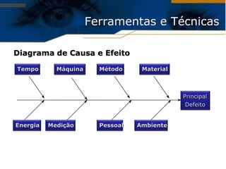 Ferramentas e Técnicas

Diagrama de Causa e Efeito

Tempo       Máquina     Método     Material



                                              Principal
                                               Defeito


Energia   Medição       Pessoal   Ambiente
 