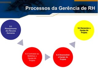 Processos da Gerência de RH


     9.1
Planejamento                                        9.4 Gerenciar a
 dos Recusos                                           Equipe do
  Humanos                                               Projeto




               9.2 Contratar ou
                                  9.3 Desenvolver
                  Mobilizar a
                                    a Equipe do
                  Equipe do
                                      Projeto
                    Projeto
 