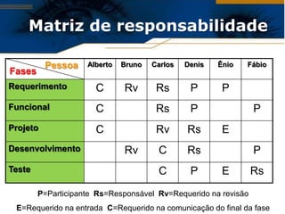Matriz de responsabilidade

          Pessoa    Alberto   Bruno   Carlos   Denis   Ênio   Fábio
Fases
Requerimento          C       Rv       Rs       P       P
Funcional             C                Rs       P               P
Projeto               C                Rv      Rs       E
Desenvolvimento               Rv       C       Rs               P
Teste                                  C        P       E       Rs
        P=Participante Rs=Responsável Rv=Requerido na revisão
 E=Requerido na entrada C=Requerido na comunicação do final da fase
 