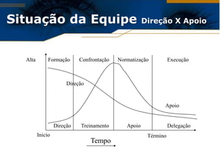 Situação da Equipe                                    Direção X Apoio




  Alta        Formação      Confrontação   Normatização          Execução



                       Direção



                                                             Apoio


                  Direção   Treinamento       Apoio              Delegação
         Inicio                                        Término
                                 Tempo
 