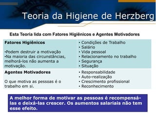 Teoria da Higiene de Herzberg
  Esta Teoria lida com Fatores Higiênicos e Agentes Motivadores
Fatores Higiênicos                •   Condições de Trabalho
                                  •   Salário
•Podem destruir a motivação       •   Vida pessoal
•Na maioria das circunstâncias,   •   Relacionamento no trabalho
melhorá-los não aumenta a         •   Segurança
motivação.                        •   Situação
Agentes Motivadores               •   Responsabilidade
                                  •   Auto-realização
O que motiva as pessoas é o       •   Crescimento profissional
trabalho em si.                   •   Reconhecimento


  A melhor forma de motivar as pessoas é recompensá-
  las e deixá-las crescer. Os aumentos salariais não tem
  esse efeito.
 