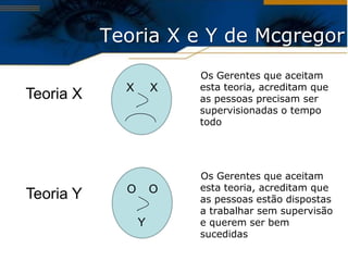 Teoria X e Y de Mcgregor
                         Os Gerentes que aceitam
             X       X   esta teoria, acreditam que
Teoria X                 as pessoas precisam ser
                         supervisionadas o tempo
                         todo




                         Os Gerentes que aceitam
             O       O   esta teoria, acreditam que
Teoria Y                 as pessoas estão dispostas
                         a trabalhar sem supervisão
                 Y       e querem ser bem
                         sucedidas
 