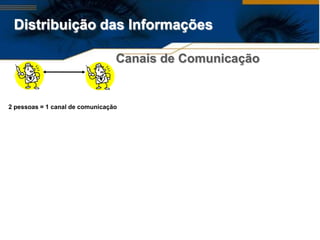 Distribuição das Informações

                                 Canais de Comunicação


2 pessoas = 1 canal de comunicação
 