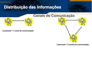 Distribuição das Informações

                                 Canais de Comunicação



2 pessoas = 1 canal de comunicação




                                            3 pessoas = 3 canais de comunicação
 