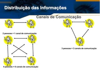 Distribuição das Informações

                                 Canais de Comunicação



2 pessoas = 1 canal de comunicação




                                            3 pessoas = 3 canais de comunicação




4 pessoas = 6 canais de comunicação
 