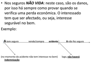 • Nos seguros NÃO VIDA: neste caso, são os danos,
  por isso há sempre como provar quando se
  verifica uma perda económica. O interessado
  tem que ser afectado, ou seja, interesse
  segurável no bem.
Exemplo:

  A tem seguro         vende/compra      acidente       B não fez seguro




(no momento do acidente não tem interesse no bem)   logo, não haverá
   indemnização
 