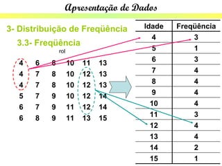 Apresentação de Dados

3- Distribuição de Freqüência       Idade   Freqüência
                                      4         3
  3.3- Freqüência
               rol                    5         1
   4   6   8         10   11   13     6         3
   4   7   8         10   12   13     7         4
   4   7   8         10   12   13     8         4
   5   7   9         10   12   14     9         4
   6   7   9         11   12   14     10        4
   6   8   9         11   13   15     11        3
                                      12        4
                                      13        4
                                      14        2
                                      15        1
 