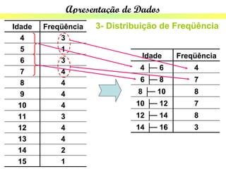 Apresentação de Dados
Idade   Freqüência   3- Distribuição de Freqüência
   4        3
   5        1
                               Idade     Freqüência
   6        3
                               4 ├─ 6        4
   7        4
   8        4                  6 ├─ 8        7
   9        4                  8 ├─ 10       8
  10        4                 10 ├─ 12       7
  11        3                 12 ├─ 14       8
  12        4                 14 ├─ 16       3
  13        4
  14        2
  15        1
 